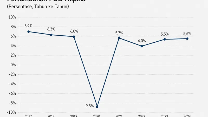 Kinerja PDB Filipina di Kuartal Kedua 2026 Menunjukkan Perlambatan Ekonomi: Tantangan dan Prospek